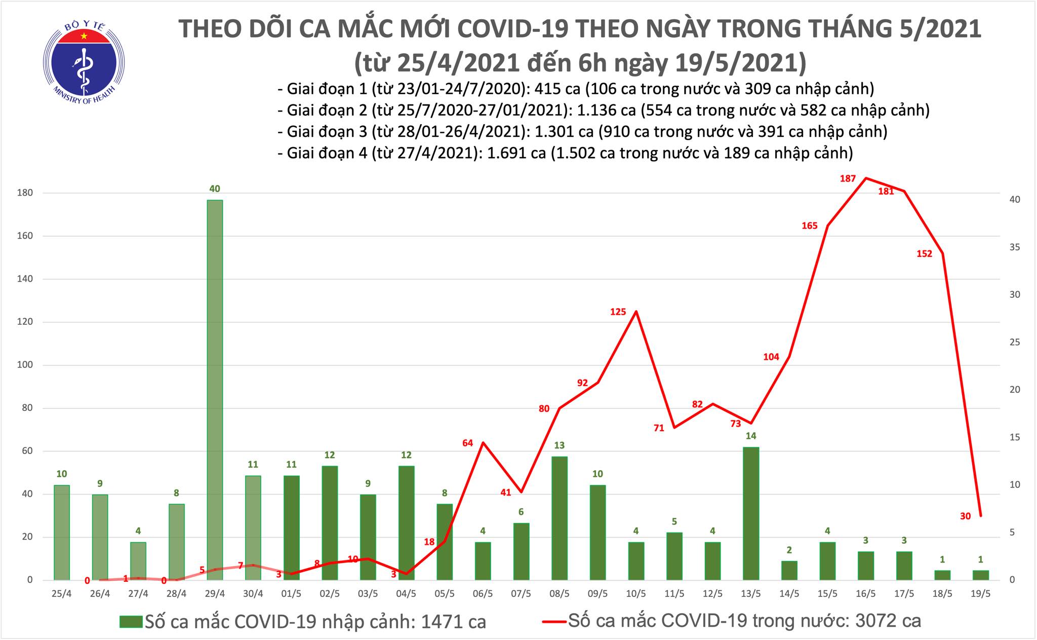 Sáng 19/5: Thêm 30 ca mắc COVID-19 trong nước, Bắc Ninh và Bắc Giang có 26 ca 